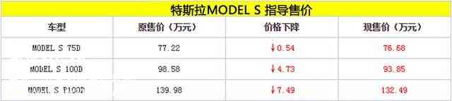 特斯拉MODEL S/MODEL X調價 最高降7.49萬元